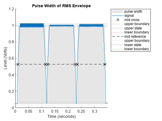 Figure Pulse Width Plot contains an axes object. The axes object with title Pulse Width of RMS Envelope, xlabel Time (seconds), ylabel Level (Volts) contains 10 objects of type patch, line. One or more of the lines displays its values using only markers These objects represent pulse width, signal, mid cross, upper boundary, upper state, lower boundary, mid reference, lower state.