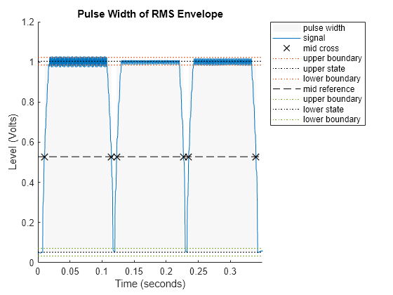 Figure Pulse Width Plot contains an axes object. The axes object with title Pulse Width of RMS Envelope, xlabel Time (seconds), ylabel Level (Volts) contains 10 objects of type patch, line. One or more of the lines displays its values using only markers These objects represent pulse width, signal, mid cross, upper boundary, upper state, lower boundary, mid reference, lower state.