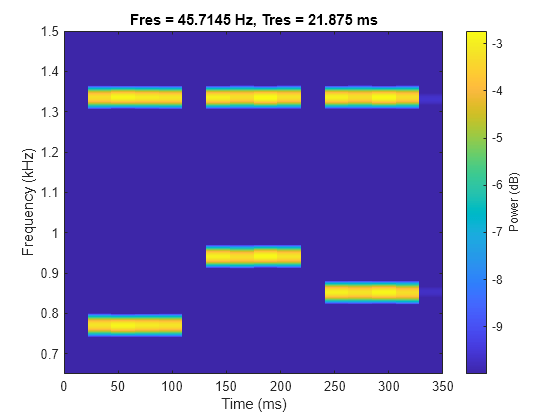 Figure Pulse Width Plot contains an axes object. The axes object with title Fres = 45.7145 Hz, Tres = 21.875 ms, xlabel Time (ms), ylabel Frequency (kHz) contains an object of type image.