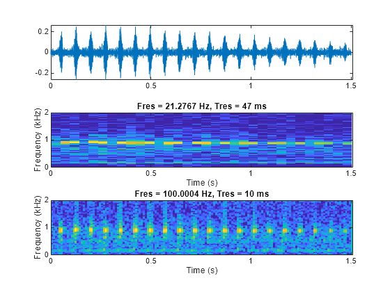 Figure contains 3 axes objects. Axes object 1 contains an object of type line. Axes object 2 with title Fres = 21.2767 Hz, Tres = 47 ms, xlabel Time (s), ylabel Frequency (kHz) contains an object of type image. Axes object 3 with title Fres = 100.0004 Hz, Tres = 10 ms, xlabel Time (s), ylabel Frequency (kHz) contains an object of type image.