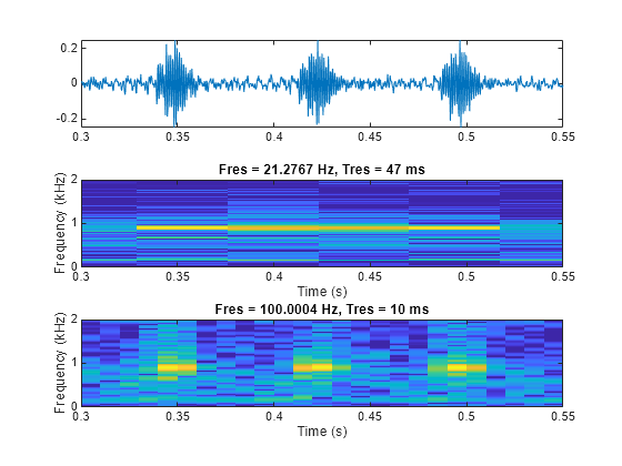 Figure contains 3 axes objects. Axes object 1 contains an object of type line. Axes object 2 with title Fres = 21.2767 Hz, Tres = 47 ms, xlabel Time (s), ylabel Frequency (kHz) contains an object of type image. Axes object 3 with title Fres = 100.0004 Hz, Tres = 10 ms, xlabel Time (s), ylabel Frequency (kHz) contains an object of type image.