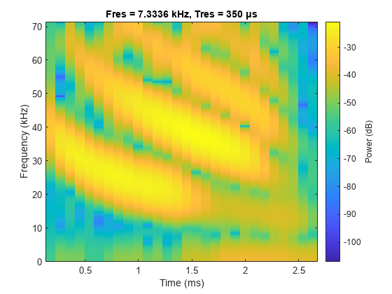 Figure contains an axes object. The axes object with title Fres = 7.3336 kHz, Tres = 350 μs, xlabel Time (ms), ylabel Frequency (kHz) contains an object of type image.