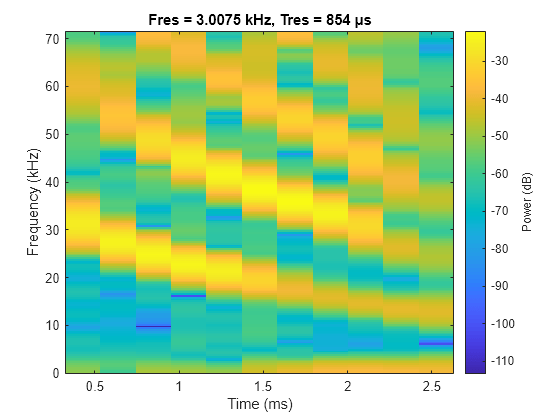 Figure contains an axes object. The axes object with title Fres = 3.0075 kHz, Tres = 854 μs, xlabel Time (ms), ylabel Frequency (kHz) contains an object of type image.