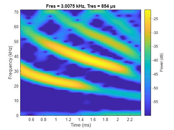 Figure contains an axes object. The axes object with title Fres = 3.0075 kHz, Tres = 854 μs, xlabel Time (ms), ylabel Frequency (kHz) contains an object of type image.