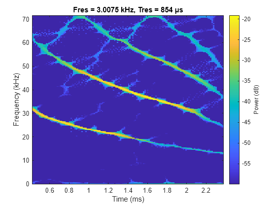 Figure contains an axes object. The axes object with title Fres = 3.0075 kHz, Tres = 854 μs, xlabel Time (ms), ylabel Frequency (kHz) contains an object of type image.