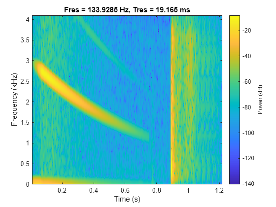 Figure contains an axes object. The axes object with title Fres = 133.9285 Hz, Tres = 19.165 ms, xlabel Time (s), ylabel Frequency (kHz) contains an object of type image.