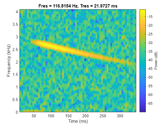 Figure contains an axes object. The axes object with title Fres = 116.8154 Hz, Tres = 21.9727 ms, xlabel Time (ms), ylabel Frequency (kHz) contains an object of type image.