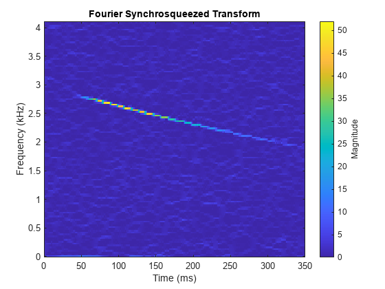 Figure contains an axes object. The axes object with title Fourier Synchrosqueezed Transform, xlabel Time (ms), ylabel Frequency (kHz) contains an object of type image.