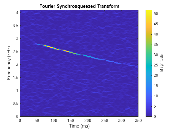 Figure contains an axes object. The axes object with title Fourier Synchrosqueezed Transform, xlabel Time (ms), ylabel Frequency (kHz) contains an object of type image.