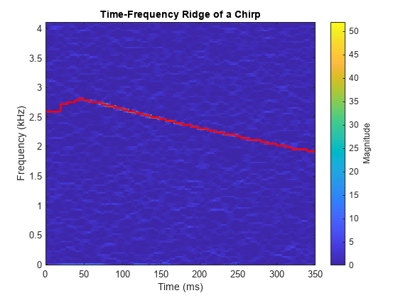 Figure contains an axes object. The axes object with title Time-Frequency Ridge of a Chirp, xlabel Time (ms), ylabel Frequency (kHz) contains 2 objects of type image, line.