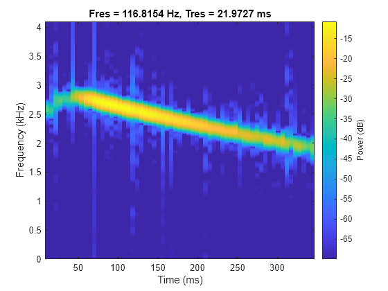 Figure contains an axes object. The axes object with title Fres = 116.8154 Hz, Tres = 21.9727 ms, xlabel Time (ms), ylabel Frequency (kHz) contains an object of type image.