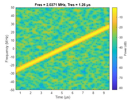 Figure contains an axes object. The axes object with title Fres = 2.0371 MHz, Tres = 1.26 μs, xlabel Time (μs), ylabel Frequency (MHz) contains an object of type image.