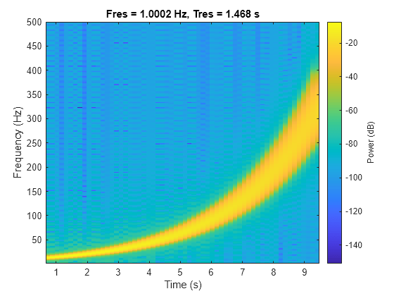 Figure contains an axes object. The axes object with title Fres = 1.0002 Hz, Tres = 1.468 s, xlabel Time (s), ylabel Frequency (Hz) contains an object of type image.