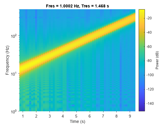 Figure contains an axes object. The axes object with title Fres = 1.0002 Hz, Tres = 1.468 s, xlabel Time (s), ylabel Frequency (Hz) contains an object of type surface.