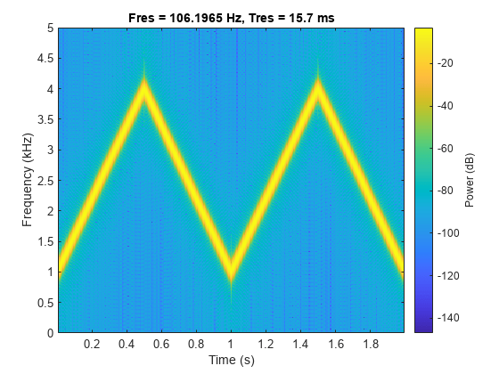 Figure contains an axes object. The axes object with title Fres = 106.1965 Hz, Tres = 15.7 ms, xlabel Time (s), ylabel Frequency (kHz) contains an object of type image.