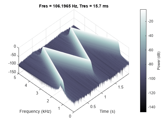 Figure contains an axes object. The axes object with title Fres = 106.1965 Hz, Tres = 15.7 ms, xlabel Time (s), ylabel Frequency (kHz) contains an object of type surface.
