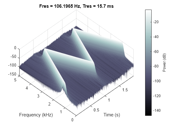 Figure contains an axes object. The axes object with title Fres = 106.1965 Hz, Tres = 15.7 ms, xlabel Time (s), ylabel Frequency (kHz) contains an object of type surface.