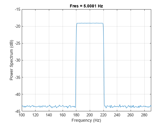 Figure contains an axes object. The axes object with title Fres = 5.0081 Hz, xlabel Frequency (Hz), ylabel Power Spectrum (dB) contains an object of type line.