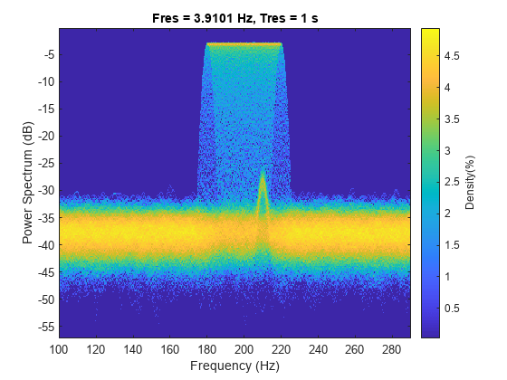 Figure contains an axes object. The axes object with title Fres = 3.9101 Hz, Tres = 1 s, xlabel Frequency (Hz), ylabel Power Spectrum (dB) contains an object of type image.
