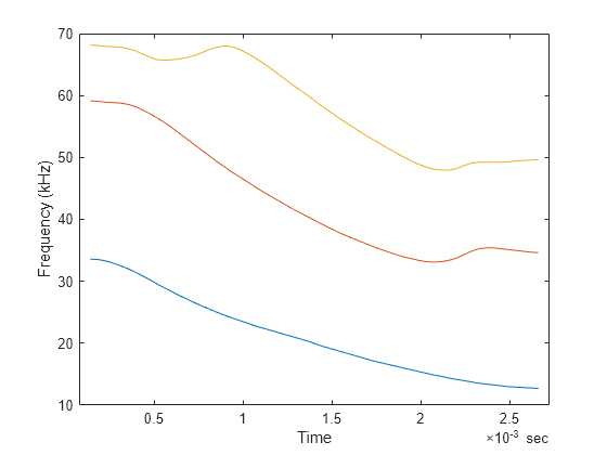 Figure contains an axes object. The axes object with xlabel Time, ylabel Frequency (kHz) contains 3 objects of type line.