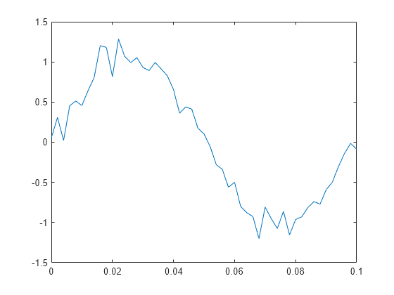 Figure contains an axes object. The axes object contains an object of type line.