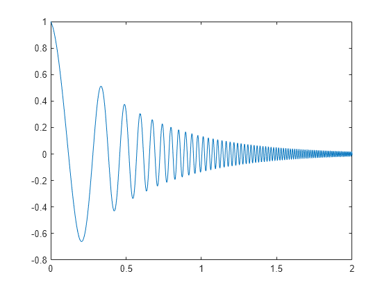 Figure contains an axes object. The axes object contains an object of type line.