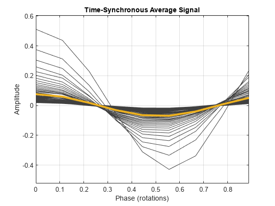 Figure contains an axes object. The axes object with title Time-Synchronous Average Signal, xlabel Phase (rotations), ylabel Amplitude contains 73 objects of type line.