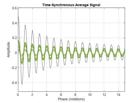 Figure contains an axes object. The axes object with title Time-Synchronous Average Signal, xlabel Phase (rotations), ylabel Amplitude contains 5 objects of type line.