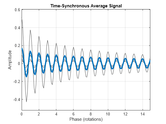 Figure contains an axes object. The axes object with title Time-Synchronous Average Signal, xlabel Phase (rotations), ylabel Amplitude contains 5 objects of type line.