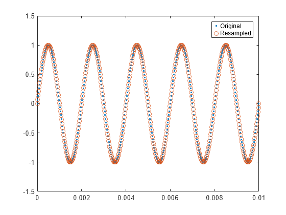 Figure contains an axes object. The axes object contains 2 objects of type line. One or more of the lines displays its values using only markers These objects represent Original, Resampled.