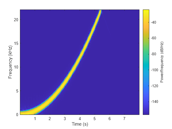 Figure contains an axes object. The axes object with xlabel Time (s), ylabel Frequency (kHz) contains an object of type image.