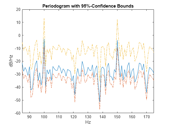 Figure contains an axes object. The axes object with title Periodogram with 95%-Confidence Bounds, xlabel Hz, ylabel dB/Hz contains 3 objects of type line.