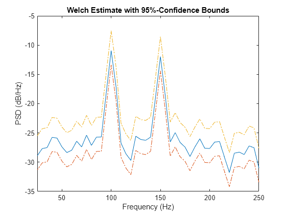 Figure contains an axes object. The axes object with title Welch Estimate with 95%-Confidence Bounds, xlabel Frequency (Hz), ylabel PSD (dB/Hz) contains 3 objects of type line.