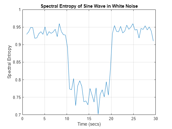 Figure contains an axes object. The axes object with title Spectral Entropy of Sine Wave in White Noise, xlabel Time (secs), ylabel Spectral Entropy contains an object of type line.