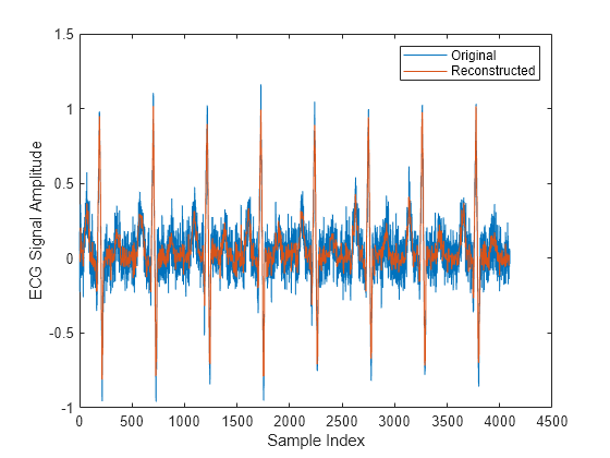 Figure contains an axes object. The axes object with xlabel Sample Index, ylabel ECG Signal Amplitude contains 2 objects of type line. These objects represent Original, Reconstructed.