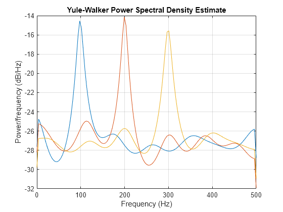 Figure contains an axes object. The axes object with title Yule-Walker Power Spectral Density Estimate, xlabel Frequency (Hz), ylabel Power/frequency (dB/Hz) contains 3 objects of type line.