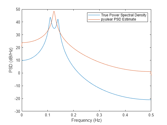 Figure contains an axes object. The axes object with xlabel Frequency (Hz), ylabel PSD (dB/Hz) contains 2 objects of type line. These objects represent True Power Spectral Density, pyulear PSD Estimate.