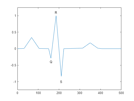 Figure contains an axes object. The axes object contains 4 objects of type line, text.