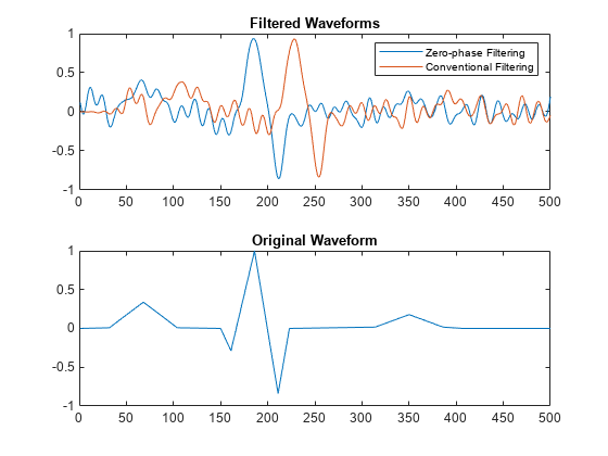 Figure contains 2 axes objects. Axes object 1 with title Filtered Waveforms contains 2 objects of type line. These objects represent Zero-phase Filtering, Conventional Filtering. Axes object 2 with title Original Waveform contains an object of type line.
