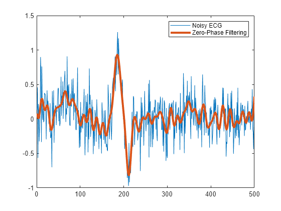 Figure contains an axes object. The axes object contains 2 objects of type line. These objects represent Noisy ECG, Zero-Phase Filtering.