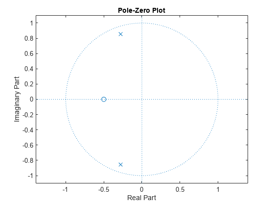 Figure contains an axes object. The axes object with title Pole-Zero Plot, xlabel Real Part, ylabel Imaginary Part contains 3 objects of type line. One or more of the lines displays its values using only markers