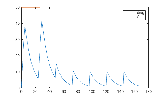 Figure contains an axes object. The axes object contains 2 objects of type line. These objects represent drug, A.