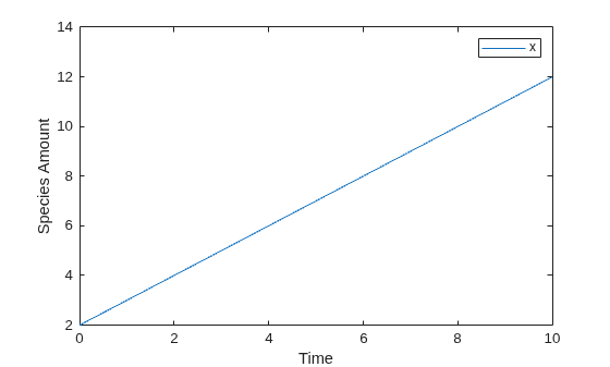 Figure contains an axes object. The axes object with xlabel Time, ylabel Species Amount contains an object of type line. This object represents x.