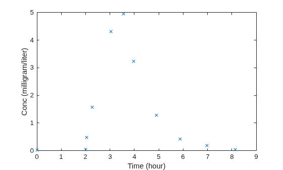 Figure contains an axes object. The axes object with xlabel Time (hour), ylabel Conc (milligram/liter) contains a line object which displays its values using only markers.