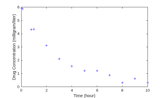 Figure contains an axes object. The axes object with xlabel Time (hour), ylabel Drug Concentration (milligram/liter) contains a line object which displays its values using only markers.