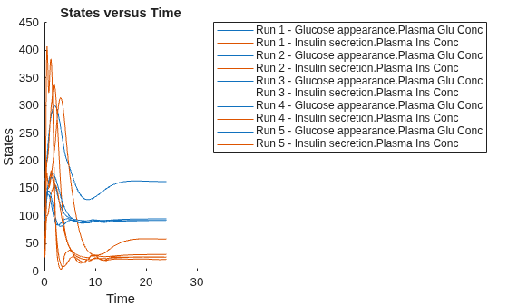 Figure contains an axes object. The axes object with title States versus Time, xlabel Time, ylabel States contains 10 objects of type line. These objects represent Run 1 - Glucose appearance.Plasma Glu Conc, Run 1 - Insulin secretion.Plasma Ins Conc, Run 2 - Glucose appearance.Plasma Glu Conc, Run 2 - Insulin secretion.Plasma Ins Conc, Run 3 - Glucose appearance.Plasma Glu Conc, Run 3 - Insulin secretion.Plasma Ins Conc, Run 4 - Glucose appearance.Plasma Glu Conc, Run 4 - Insulin secretion.Plasma Ins Conc, Run 5 - Glucose appearance.Plasma Glu Conc, Run 5 - Insulin secretion.Plasma Ins Conc.