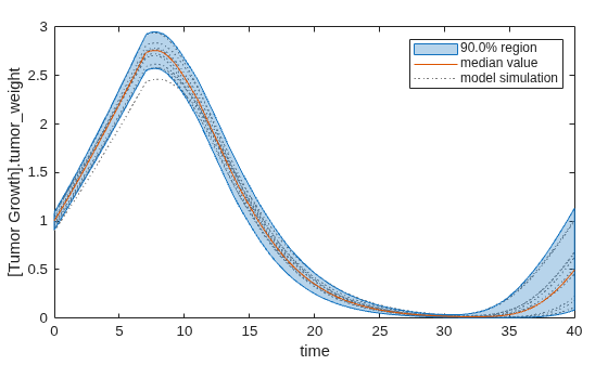 Figure contains an axes object. The axes object with xlabel time, ylabel [Tumor Growth].tumor indexOf w baseline eight contains 12 objects of type line, patch. These objects represent model simulation, 90.0% region, median value.
