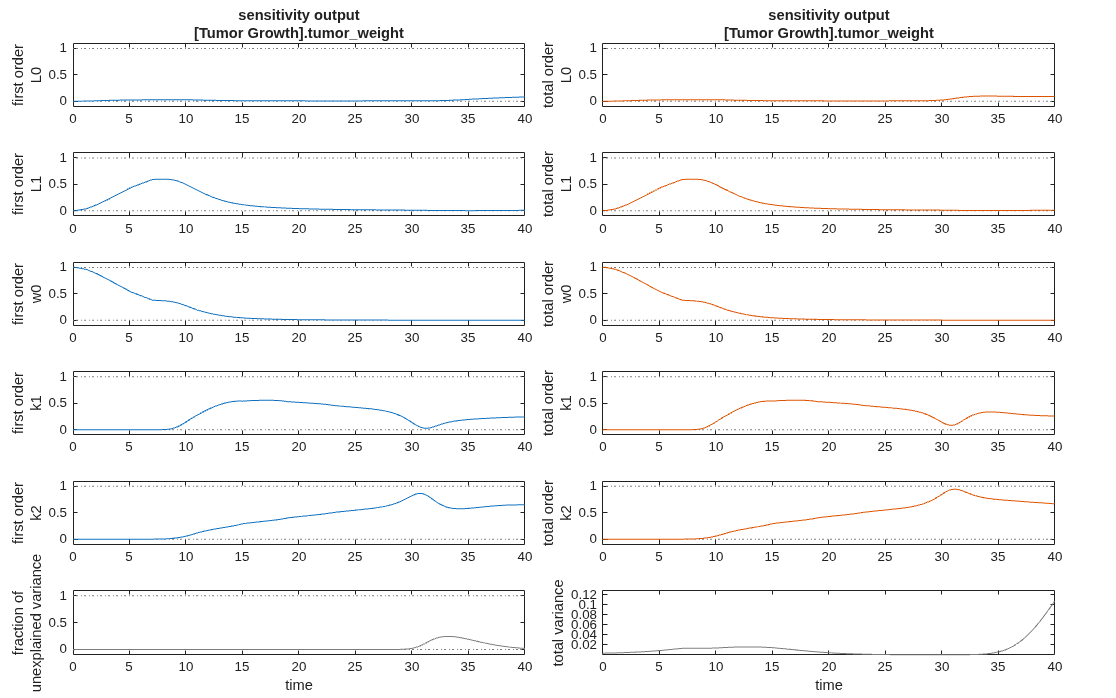 Figure contains 12 axes objects. Axes object 1 with xlabel time, ylabel total variance contains an object of type line. Axes object 2 with xlabel time, ylabel fraction of unexplained variance contains 3 objects of type line. Axes object 3 with ylabel total order k2 contains 3 objects of type line. Axes object 4 with ylabel first order k2 contains 3 objects of type line. Axes object 5 with ylabel total order k1 contains 3 objects of type line. Axes object 6 with ylabel first order k1 contains 3 objects of type line. Axes object 7 with ylabel total order w0 contains 3 objects of type line. Axes object 8 with ylabel first order w0 contains 3 objects of type line. Axes object 9 with ylabel total order L1 contains 3 objects of type line. Axes object 10 with ylabel first order L1 contains 3 objects of type line. Axes object 11 with title sensitivity output [Tumor Growth].tumor_weight, ylabel total order L0 contains 3 objects of type line. Axes object 12 with title sensitivity output [Tumor Growth].tumor_weight, ylabel first order L0 contains 3 objects of type line.