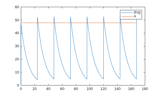 Figure contains an axes object. The axes object contains 2 objects of type line. These objects represent drug, A.
