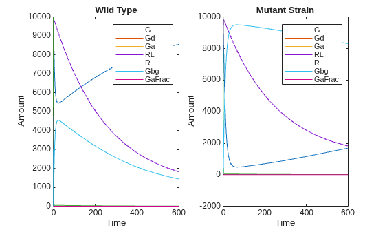 Figure contains 2 axes objects. Axes object 1 with title Wild Type, xlabel Time, ylabel Amount contains 7 objects of type line. These objects represent G, Gd, Ga, RL, R, Gbg, GaFrac. Axes object 2 with title Mutant Strain, xlabel Time, ylabel Amount contains 7 objects of type line. These objects represent G, Gd, Ga, RL, R, Gbg, GaFrac.
